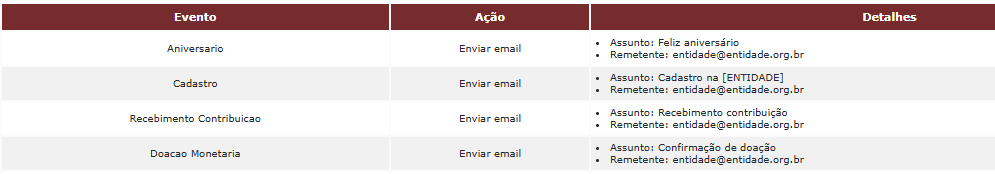 régua de relacionamento para doadores