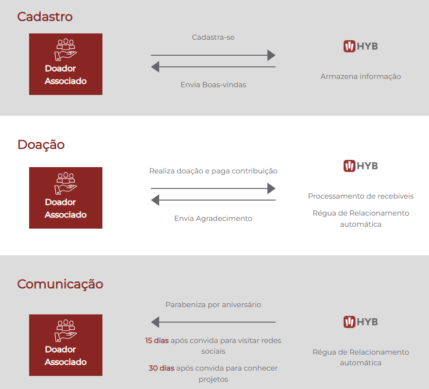 régua de relacionamento para doadores