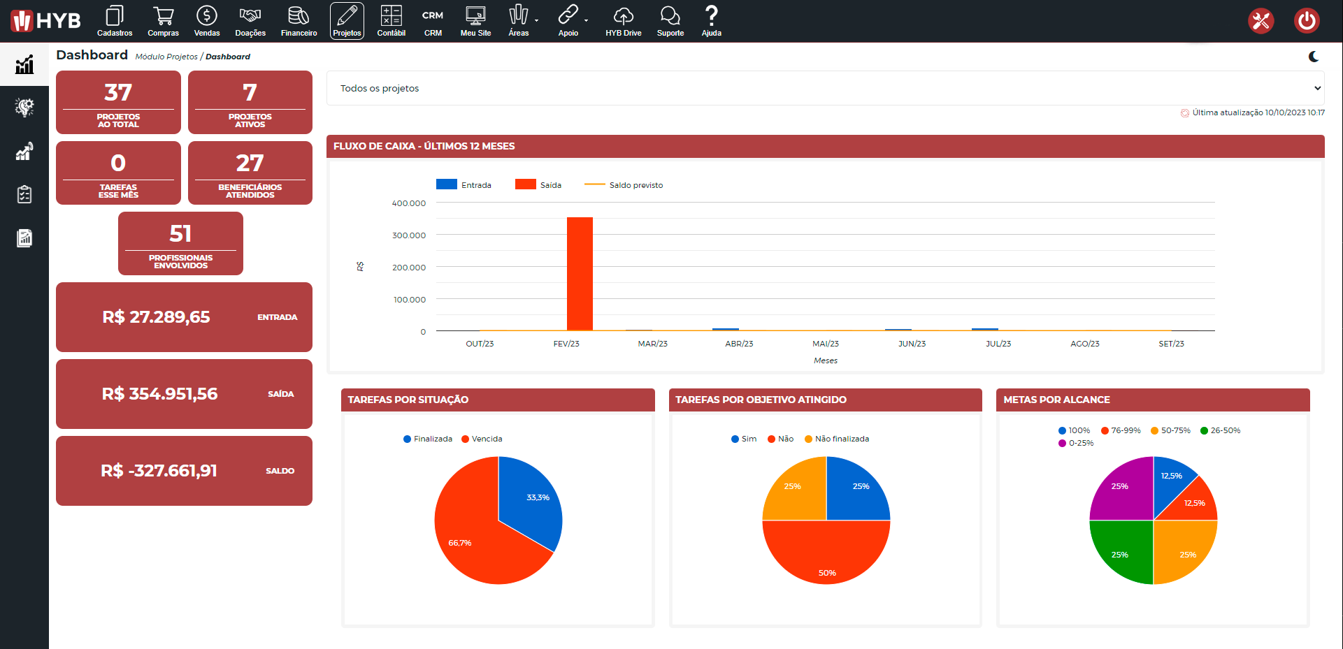 Módulo Projetos no HYB, software para o Terceiro Setor