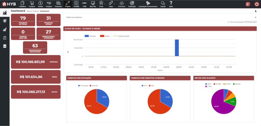 Dashboard do módulo Projetos do HYB com indicadores de saúde financeira e metas de todos os projetos
